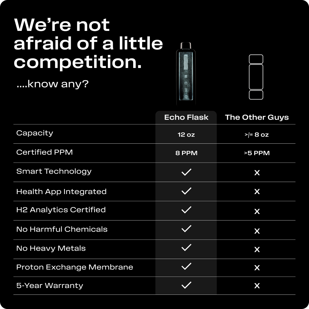 ECHO - Flask - Smart Hydration Water Bottle w/ Consumption tracking and 8ppm Hydrogen Delivery for Superior Health